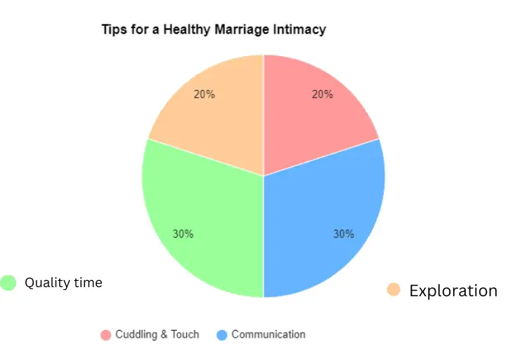 healthy marriage intimacy tips chart